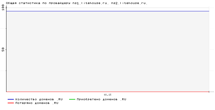    ns1.litehouse.ru. ns2.litehouse.ru.